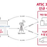 SK텔레콤-美싱클레어, 1Q 차세대 방송 솔루션 합작회사 설립