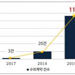 한국과학창의재단, 2년 새 수의계약 38배 증가