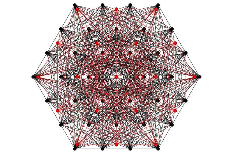 Two-dimensional projection of a quantum spherical code composed of two copies (black and red) of the four complex dimensional Witting polytope. This code can correct up to five photon losses of any frequency. Credit: Jain et al.