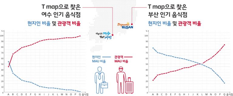 빅데이터 기반 관광지 음식점 분석 “현지인 맛집 따로있다” 사실로