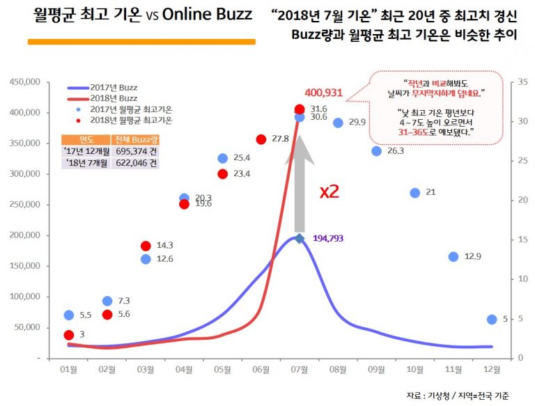 기록적 폭염 속 바다여행 40% 줄고 ‘홈캉스’ 4.8배 늘어…SKT 소셜 빅데이터 분석결과