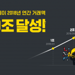 카카오페이, 2018 연간 거래액 20조 원..2019 환전없는 해외결제 도입