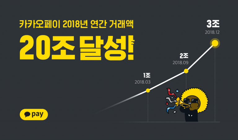 카카오페이, 2018 연간 거래액 20조 원..2019 환전없는 해외결제 도입