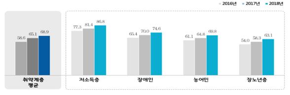 취약계층 디지털 정보화 수준, 장노년층 63.1% 최저