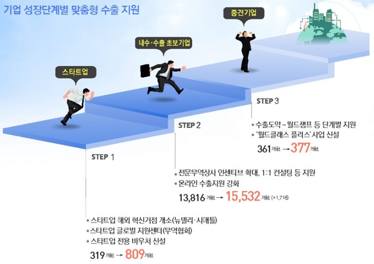 수출기업 절반에 마케팅 지원, 총 235조원 공급