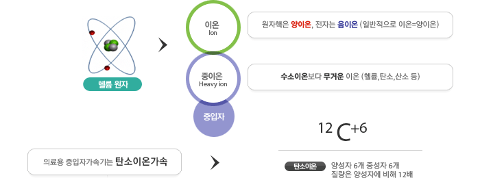 2023년 목표, 암치료용 중입자가속기 구축 사업재개