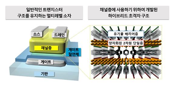 초격자 구조 멀티레벨 트랜지스터 소자 개발