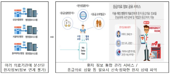 의료‧금융‧에너지 등 마이데이터 서비스 8개 과제 선정