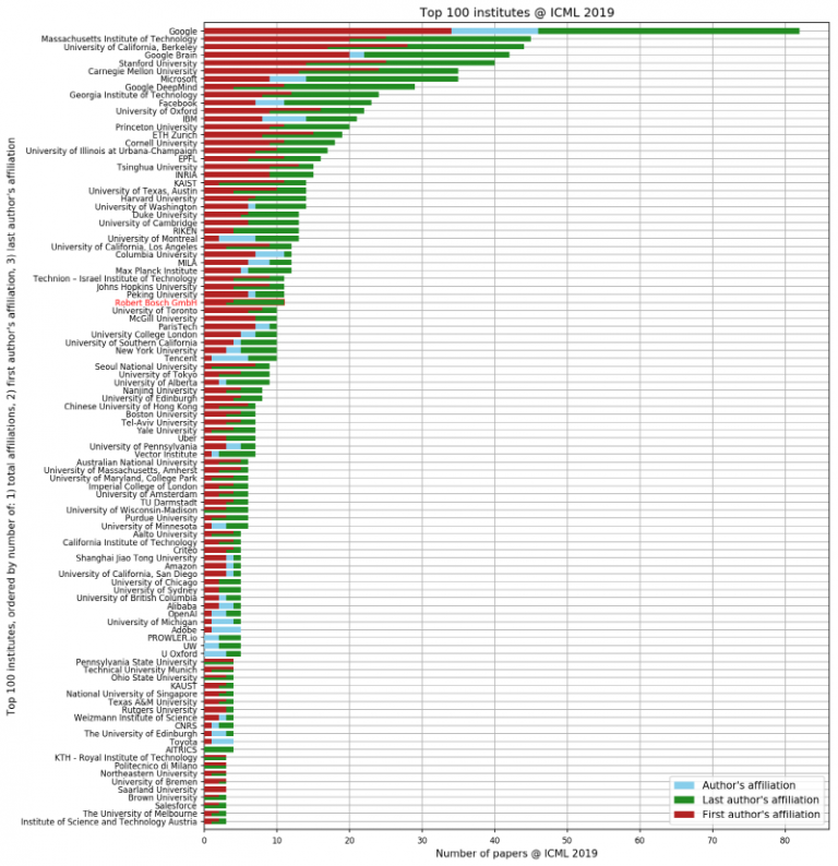 ICML 2019 AI/ML 상위 논문발표 기관 순위 기준은?