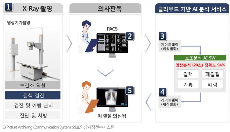 국내 최초  AI 의료영상 분석 보건소 생긴다