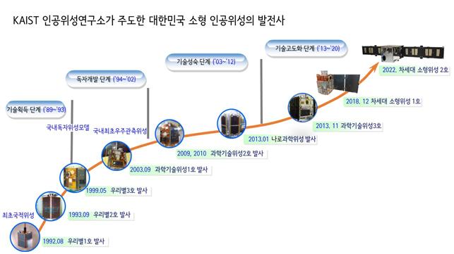 KAIST, 인공위성 연구소 창립 30주년 기념식 개최
