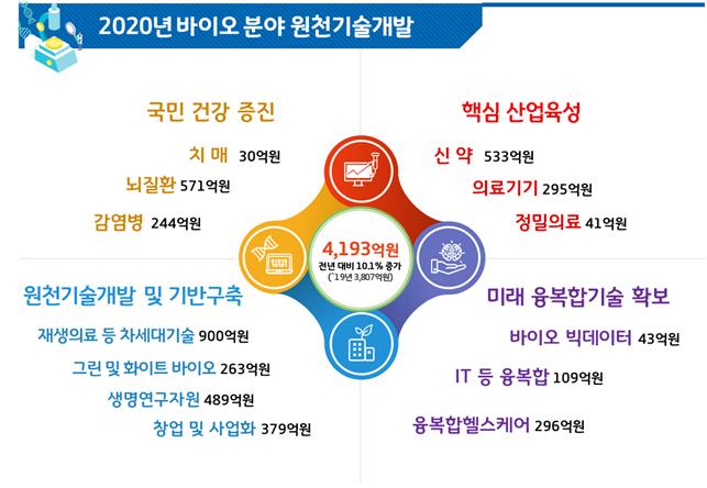 바이오 원천기술 확보 4,200억 원 투자