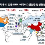 [발생동향] 신종 코로나바이러스 세계 1만4528건, 국내 15건 확진