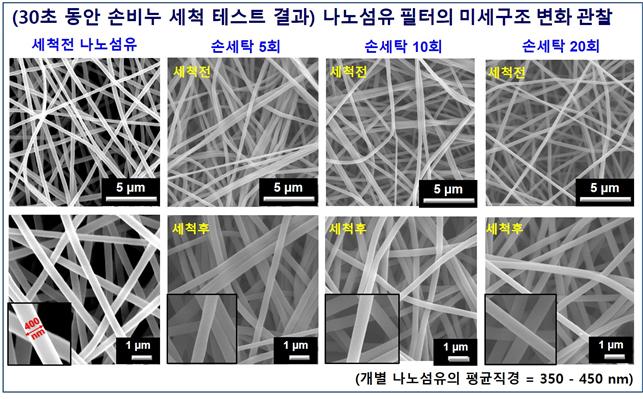 20회 세탁 후 재사용하는 나노섬유 마스크 개발