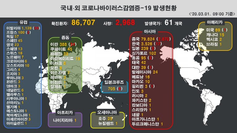 코로나19 국내 발생 3526명,  1일 595명 추가 확진
