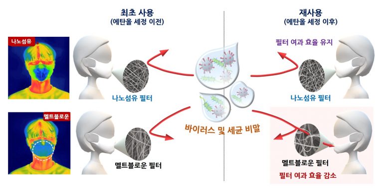 ‘나노섬유 마스크’ 알코올 소독 10회 재사용 가능