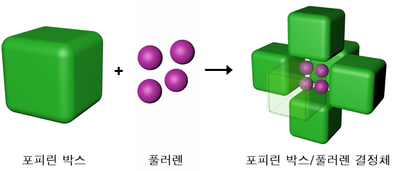 ‘인공광합성’ 태양전지 초분자체 발견