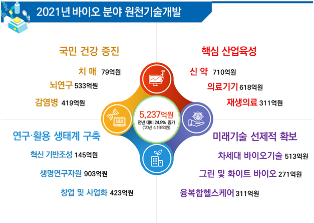 바이오 R&D에 2021년 5200억원 투자