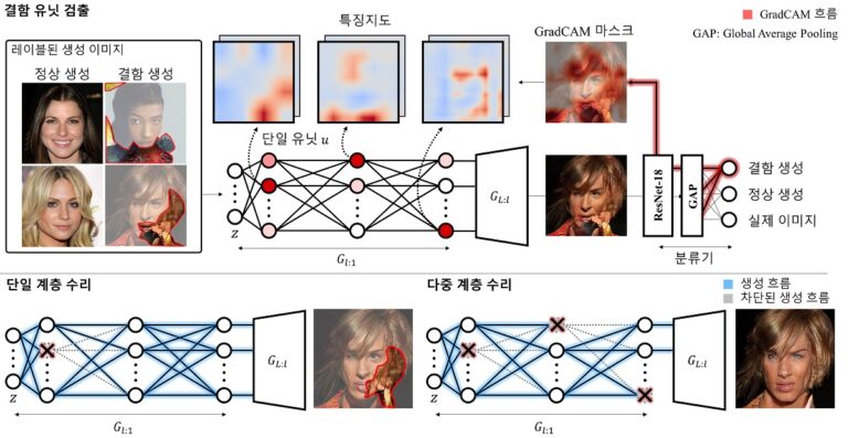 AI 딥러닝 생성 오류 수정 기술 개발