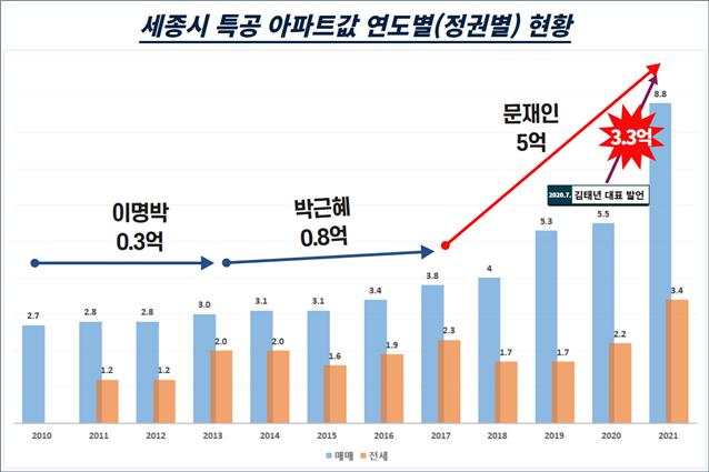 채당 5억↑ 공무원 특공 ❝전면폐지 및 투기소득 몰수해야❞