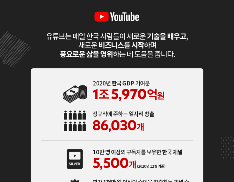유튜브, 한국 경제에 1조 5,970억원 기여