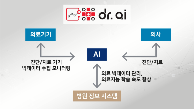 ETRI, 인공지능주치의 ‘닥터 AI’ 개발