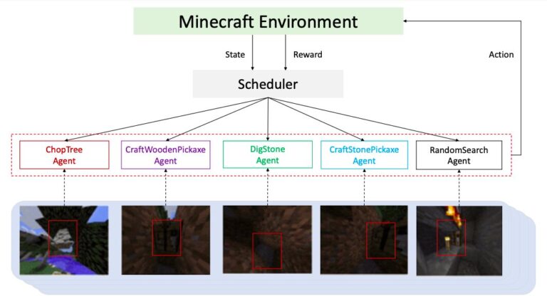 NeurIPS-2020 MineRL 대회 우승 계층적 AI