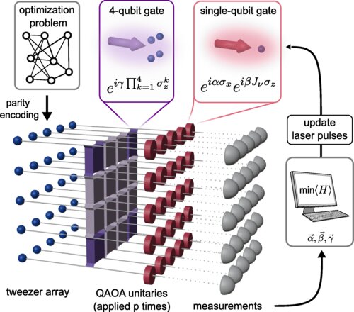 Quantum gate enabling investigation of optimization problems