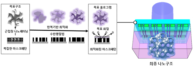 KAIST, 차세대 반도체 3D 나노 노광 공정 개발