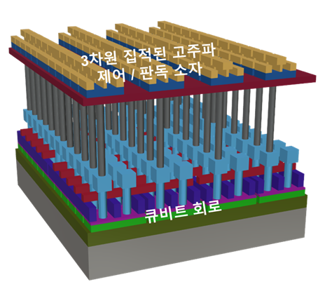 양자컴퓨팅 판독 소자 3차원 집적 기술 개발