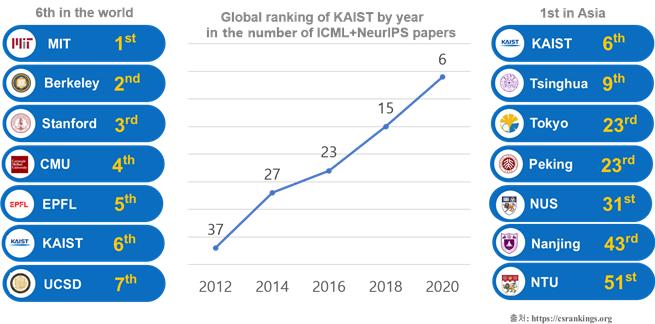 KAIST, AI 반도체 분야 성과 과시