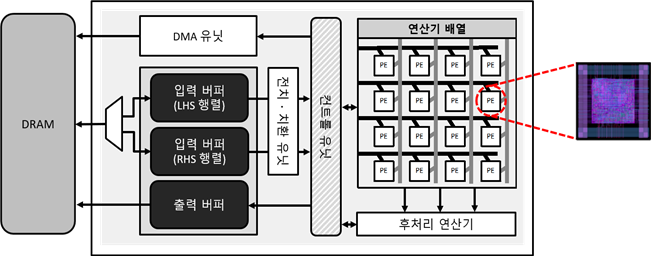 KAIST, 차등 프라이버시 기술 적용 AI 반도체 개발