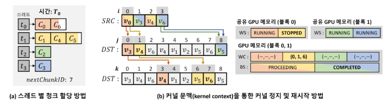 KAIST, GPU 대규모 출력데이터 난제 해결
