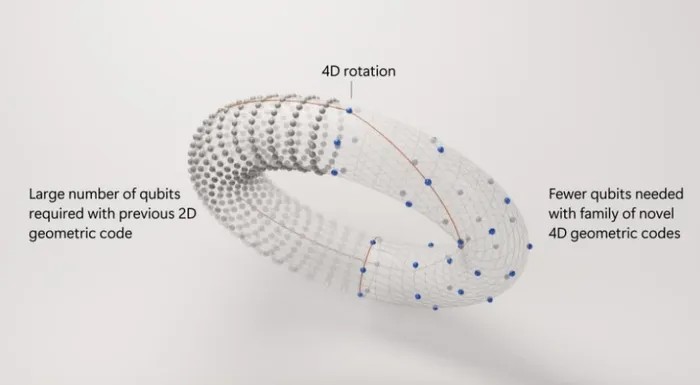 마이크로소프트, ‘4D 오류 수정 코드’로 양자 오류율 1,000배 감소 발표