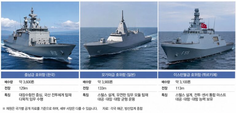 ‘발등의 불’ 美 신형 호위함 사업, 韓·日·튀르키예 3파전 국면